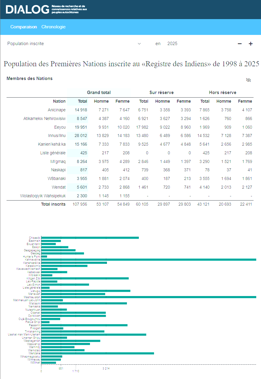Atlas of Registered Aboriginal Population of Quebec (Réseau DIALOG)